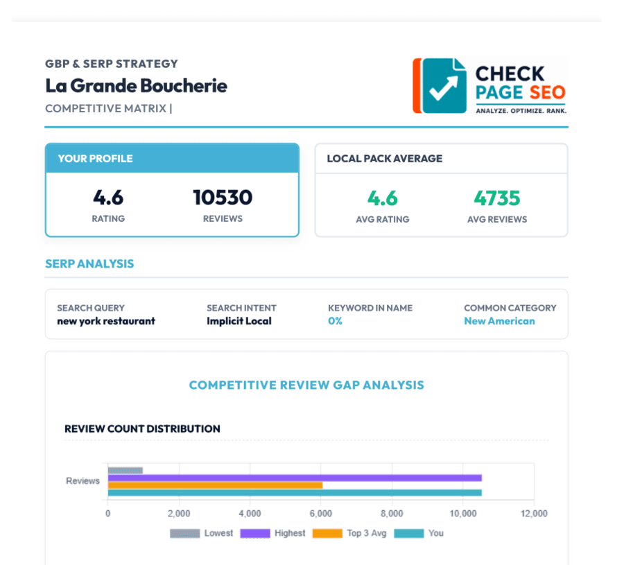 La Grande Boucherie Seo Performance Report - Check Page SEO