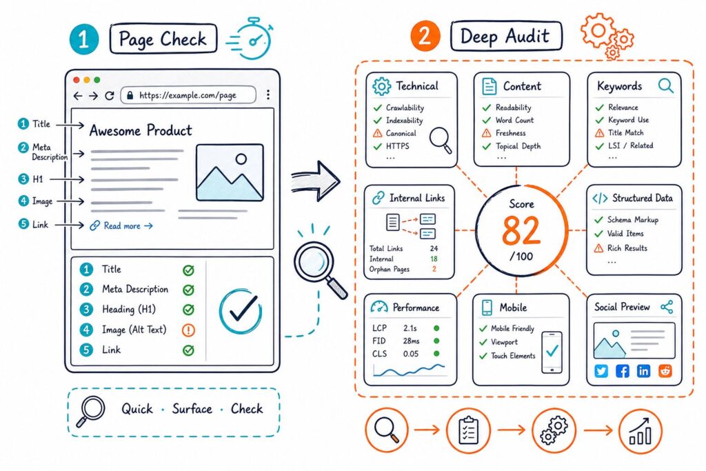 An infographic compares a quick webpage SEO check with a comprehensive SEO audit using browser panels, checklists, arrows, and technical analysis icons.