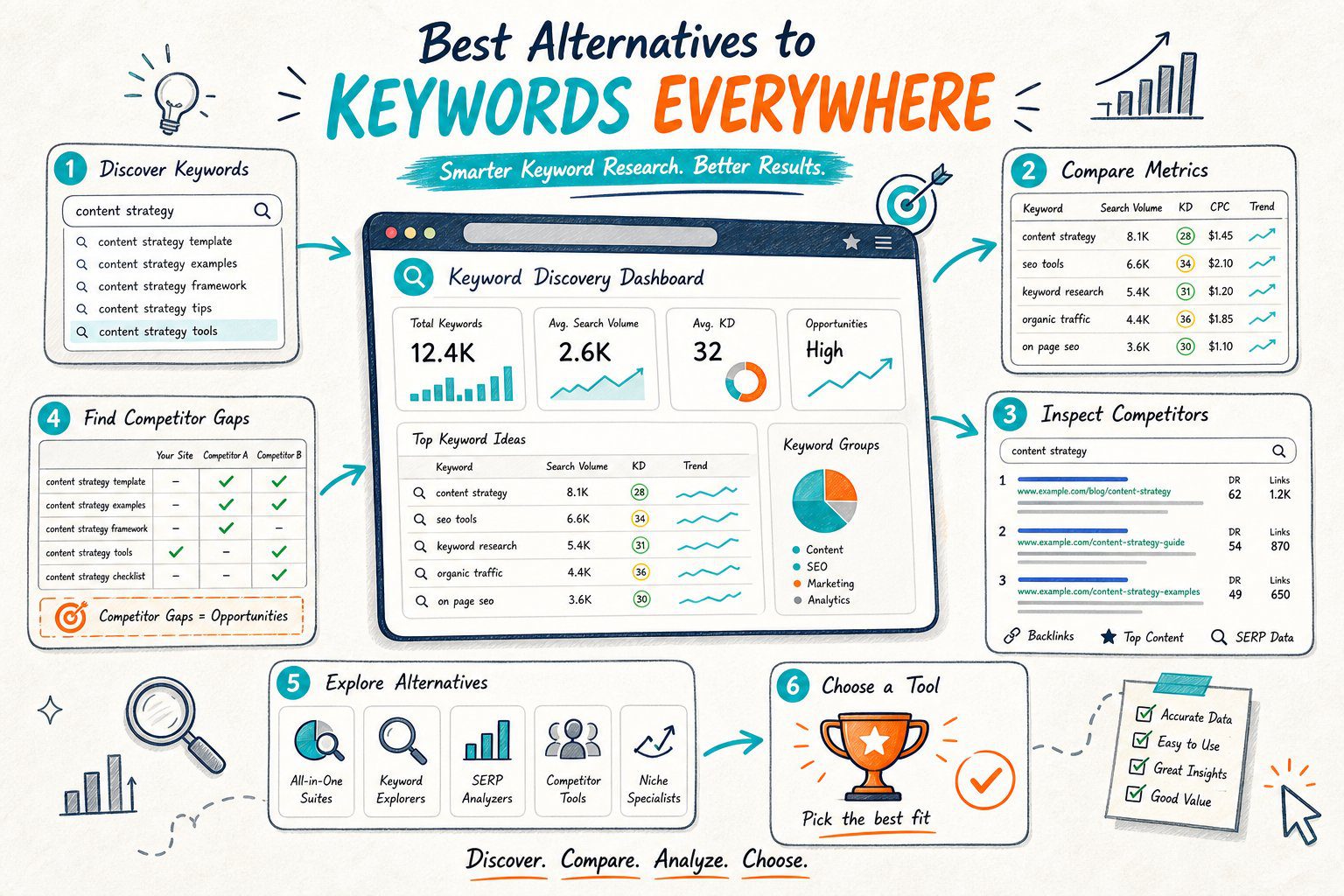 An SEO workflow illustration showing keyword discovery, search metrics, competitor analysis, and several alternative research tools connected around a central dashboard.