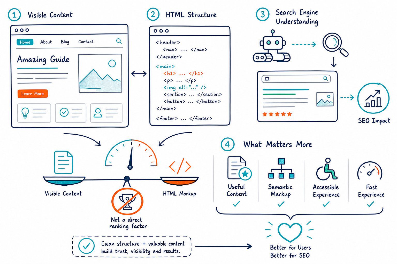 Text-to-HTML Ratio: SEO Diagnostic, Not Ranking Factor - v2 1isqjn myy5i An infographic showing a webpage, its HTML structure, and SEO factors such as useful content, semantic markup, accessibility, and performance.