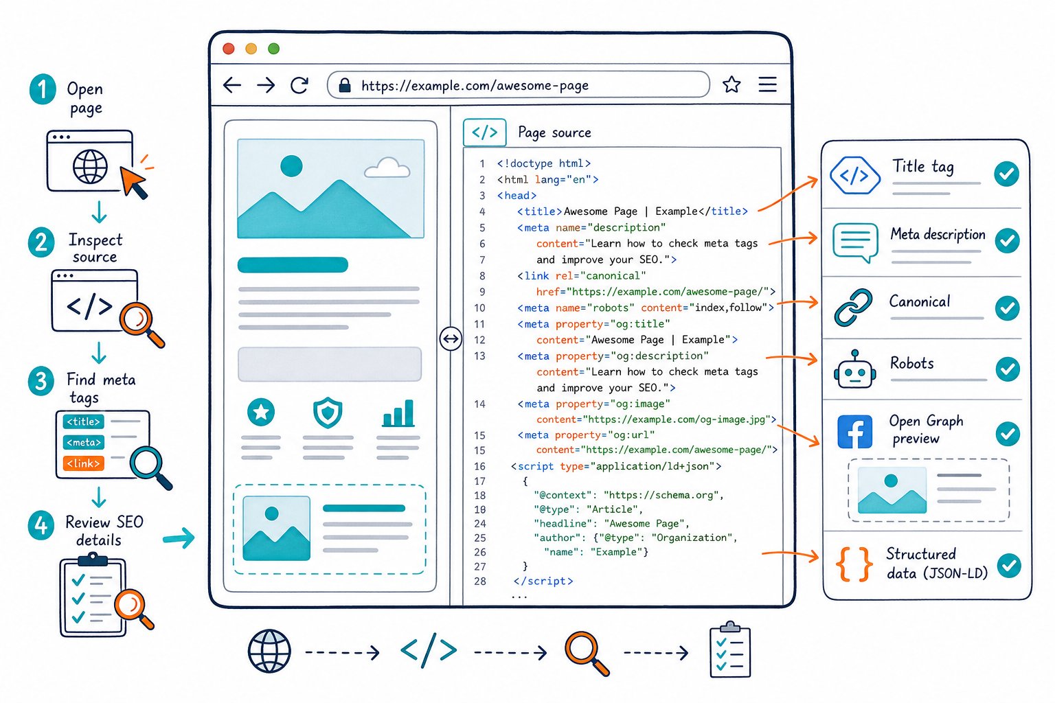 How to Check Meta Tags on Any Web Page (Fast SEO Audit) - how to check meta tags on any web page An illustrated browser page connected to an SEO inspection panel showing meta tags, checks, icons, and numbered steps for reviewing webpage metadata.