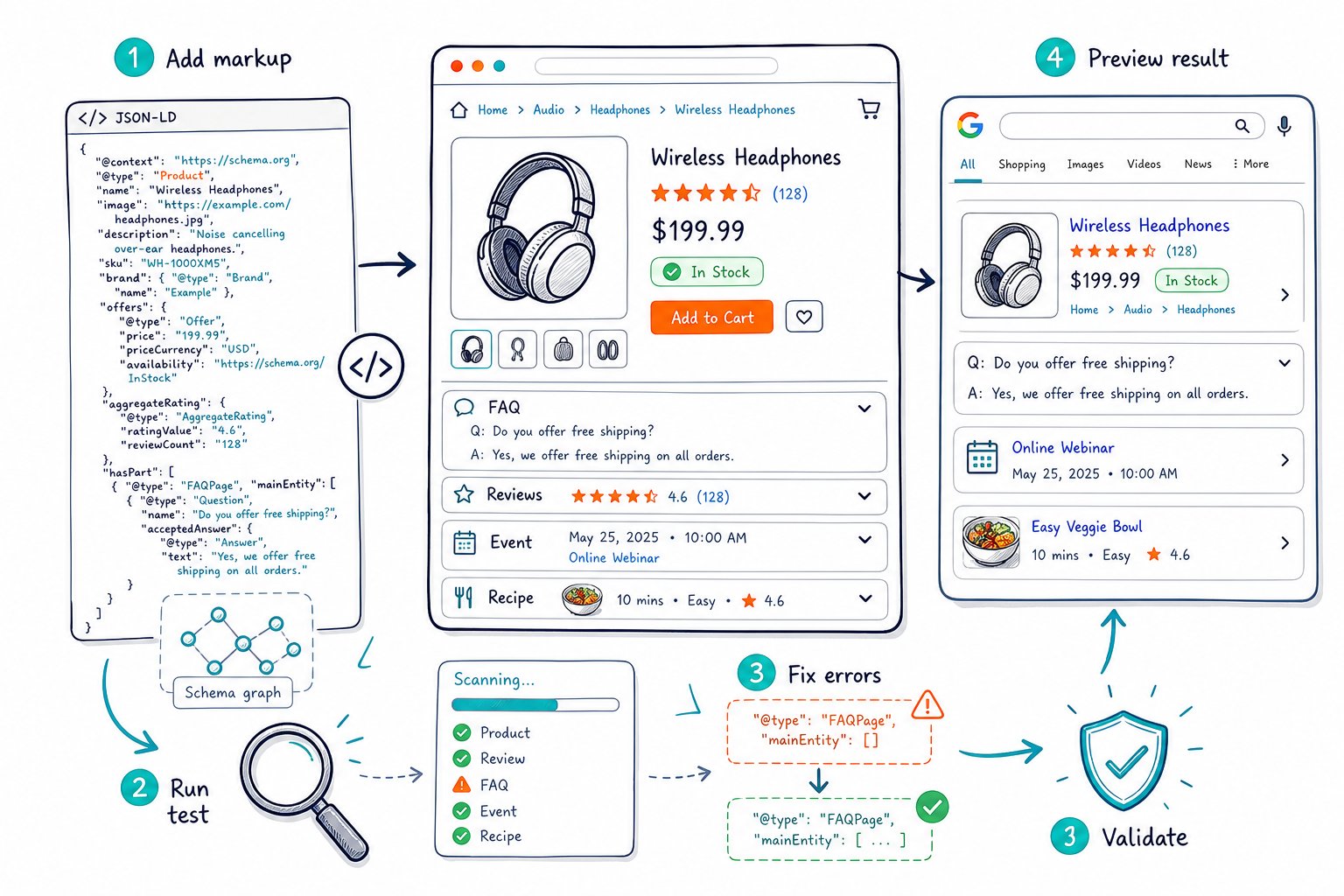 How to Test Rich Results & Structured Data Effectively - how to test rich results and structured data An illustrated workflow showing structured data code being tested and transformed into enhanced search result previews with validation checks and numbered steps.
