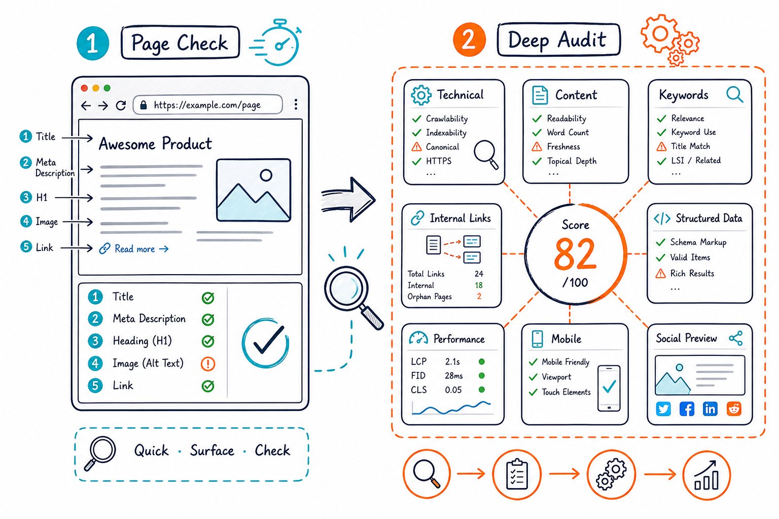 Check Page SEO vs Detailed SEO: Practical Audit Differences - v2 1isoog oh0ql An infographic compares a quick webpage SEO check with a comprehensive SEO audit using browser panels, checklists, arrows, and technical analysis icons.